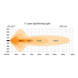 7 Inch Laser Spotlight Driving Light Lux Chart