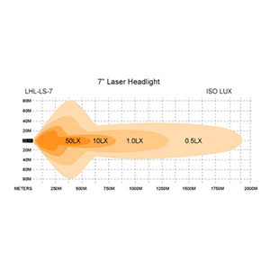 7 Inch Laser Headlamp Light Lux Chart