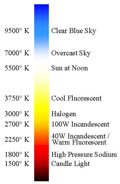 HID Bulb Colour Chart and Kelvin Ratings